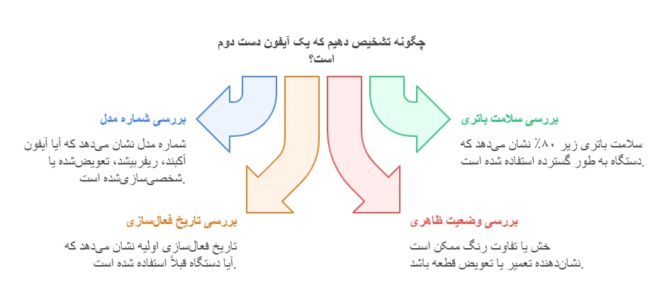 آیفون دست دوم - فروشگاه ماکان